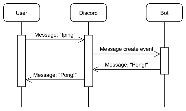 Message Command Lifecycle