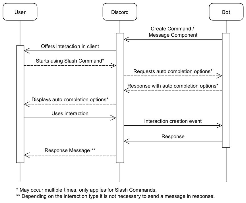 Interaction Command Lifecycle